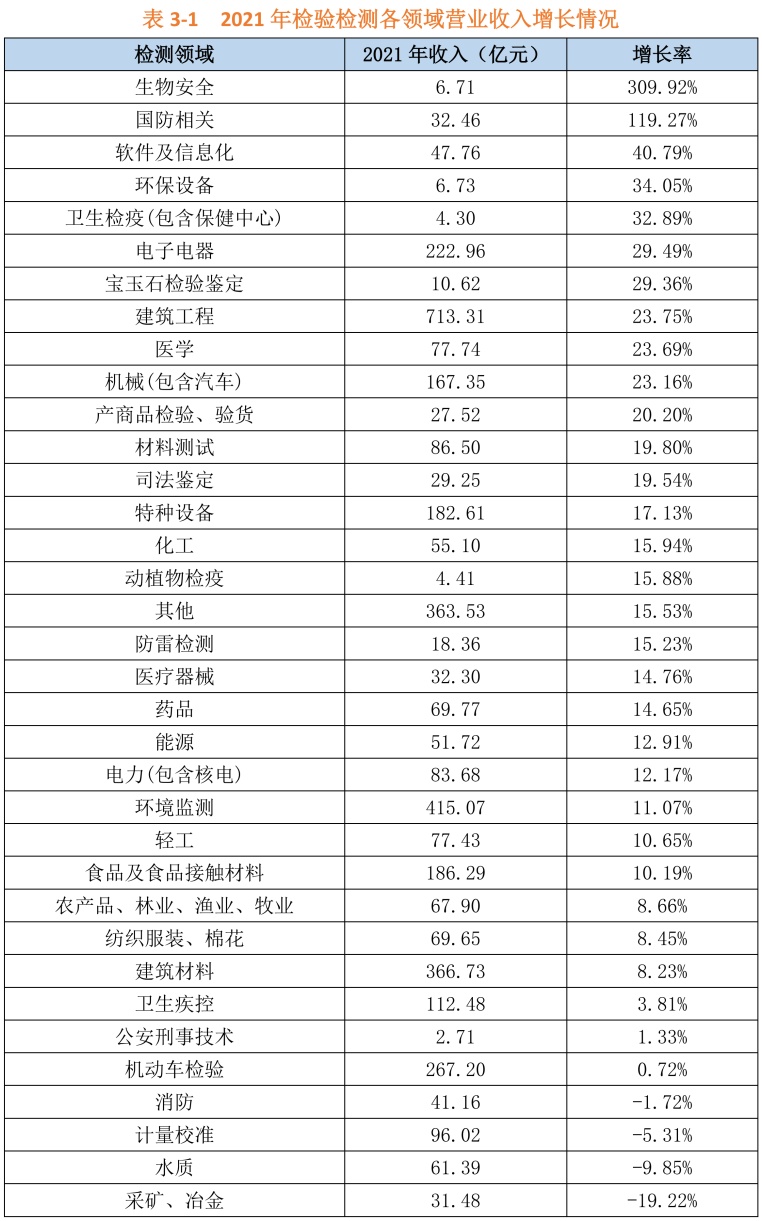 2021年全国检验检测服务业统计报告解析 行业现状与未来趋势